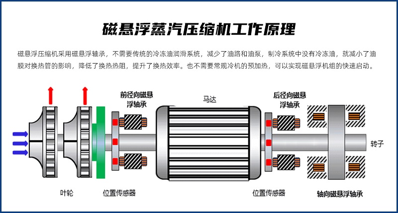 撬裝式磁懸浮MVR蒸發器