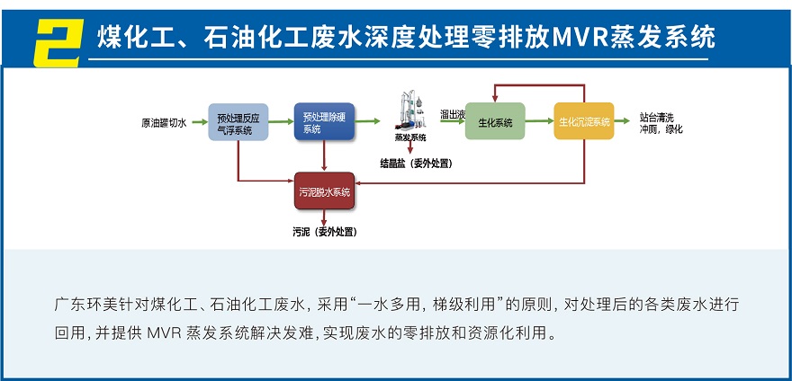 MVR蒸發(fā)系統(tǒng)投資運(yùn)營