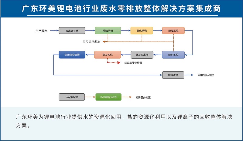 蒸發系統投資運營