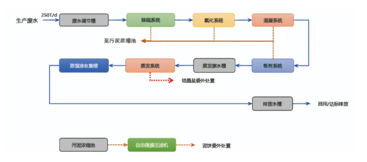 蒸發系統投資運營