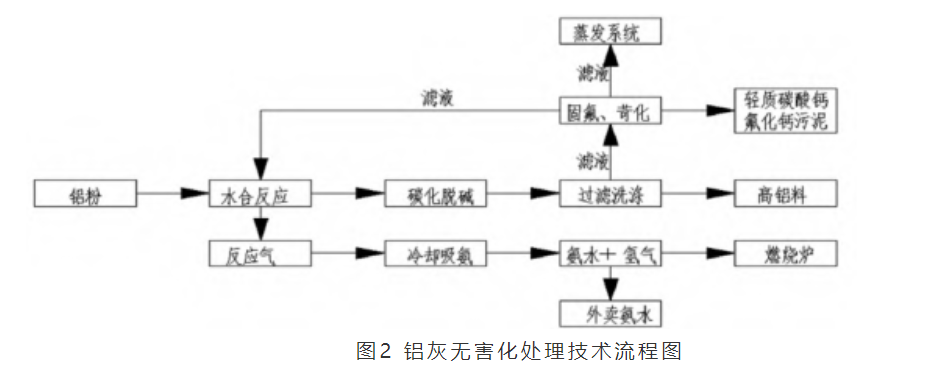 鋁灰濕法處理蒸發器