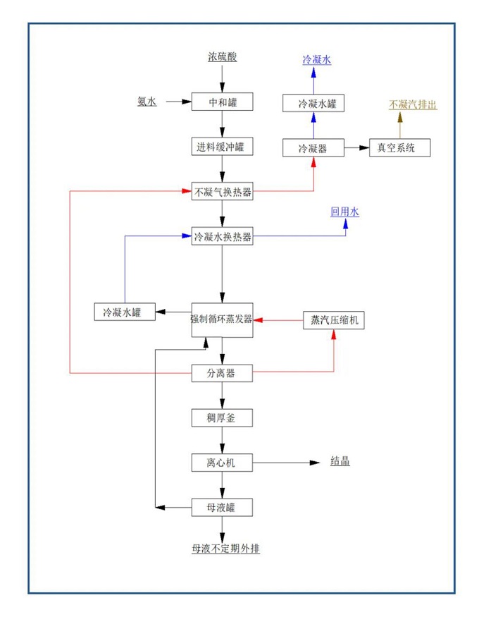 MVR蒸發系統 MVR蒸發系統