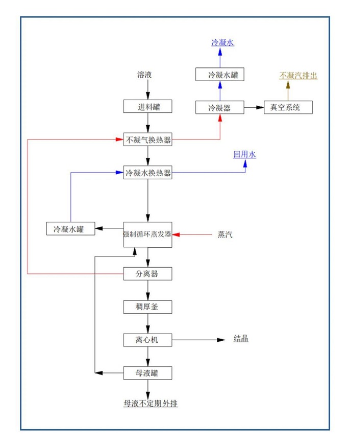MVR蒸發系統 MVR蒸發系統
